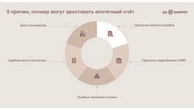 Что такое арест ФССП в Едим Дома