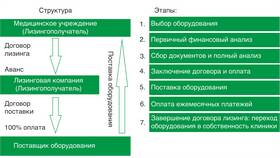 Что значит договор лизинга в Едим Дома