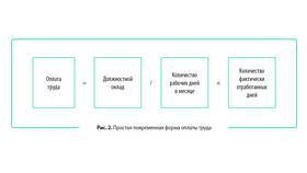 Как выплачивается зарплата в первый месяц работы