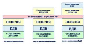 Почему не назначается социальная доплата к пенсии в Едим Дома
